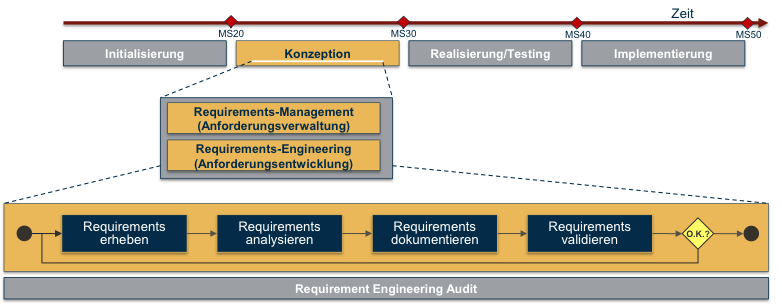 Prozess des Requirements Engineerings (RE)