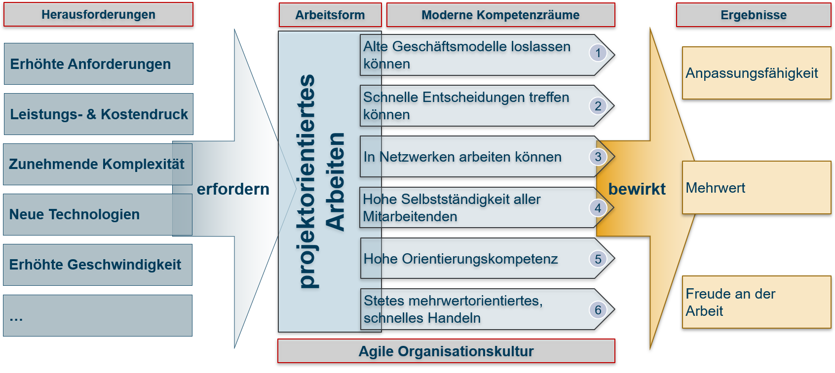 Grafische Darstellung der SPOL für agile Arbeitsform und moderneKompetenzräume